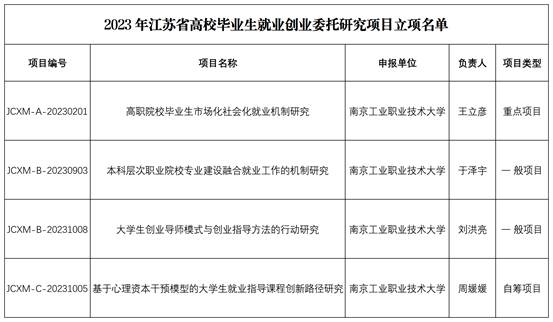 江苏省高校毕业生就业创业研究课题_Sheet1(2)